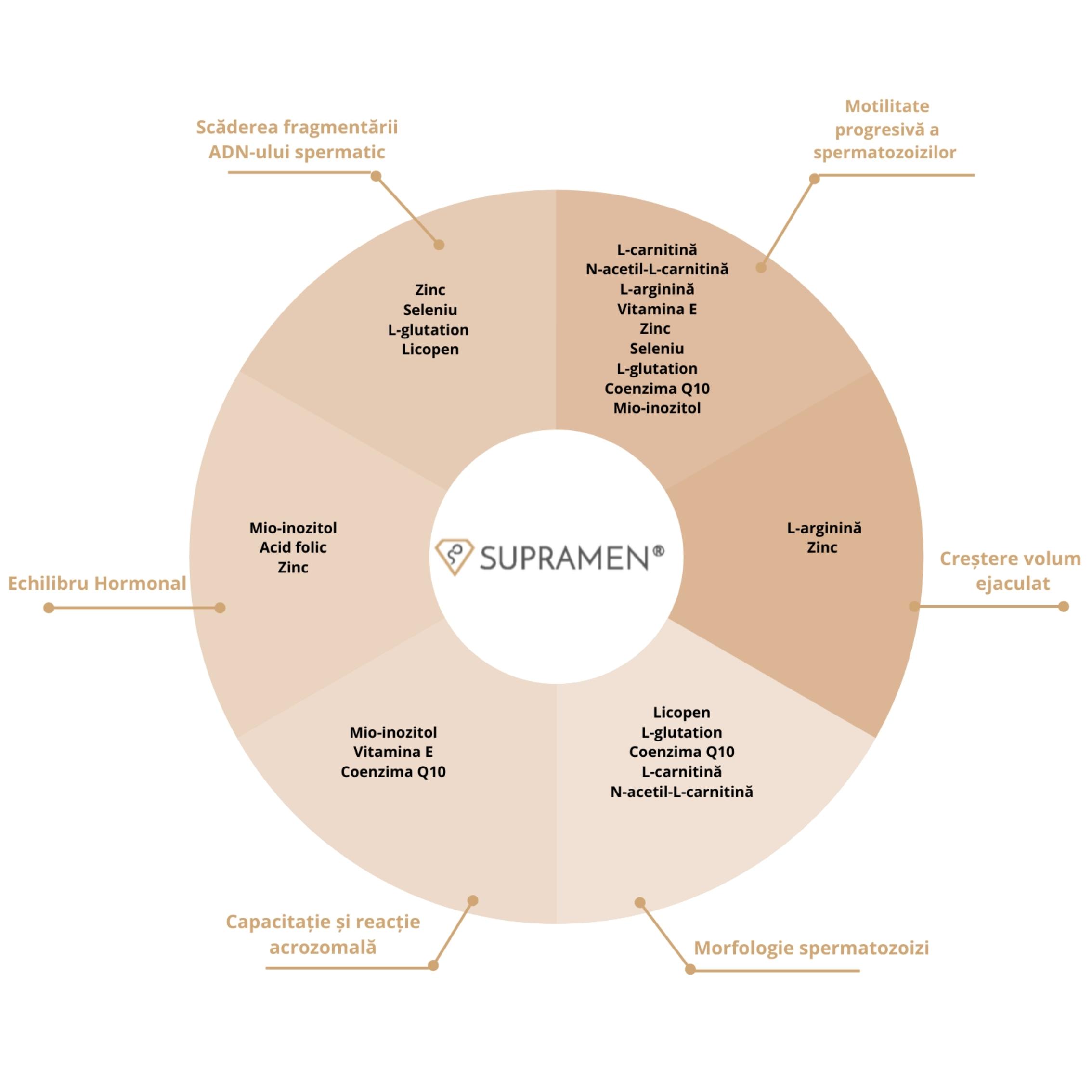 ingrediente supramen